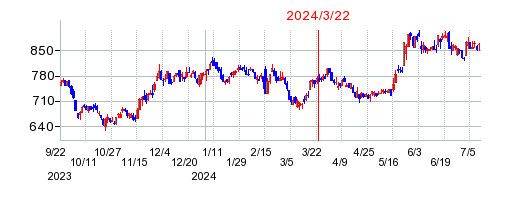 2024年3月22日 15:33前後のの株価チャート